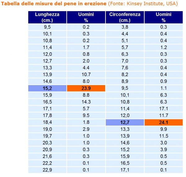 Misure Del Pene In Aumento Le Richieste Di Correzione Dei Genitali Vedi Le Statistiche Delle 